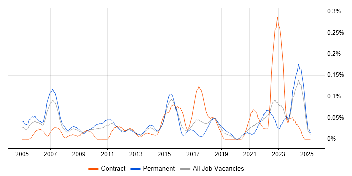 Job vacancy trend for Supply Chain Analyst in the West Midlands Job vacancy trend for Supply Chain Analyst in the West Midlands