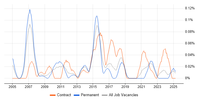 Job vacancy trend for Supply Chain Business Analyst in the West Midlands Job vacancy trend for Supply Chain Business Analyst in the West Midlands