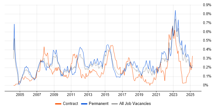 Job vacancy trend for Supply Chain Management in the West Midlands Job vacancy trend for Supply Chain Management in the West Midlands