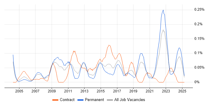 Job vacancy trend for Supply Chain Manager in the West Midlands Job vacancy trend for Supply Chain Manager in the West Midlands