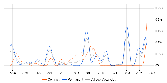 Supply Chain Planning job vacancy trend in the West Midlands