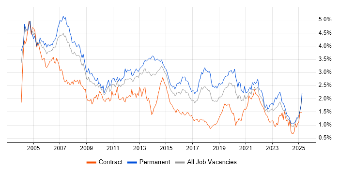 Job vacancy trend for Support Analyst in the West Midlands