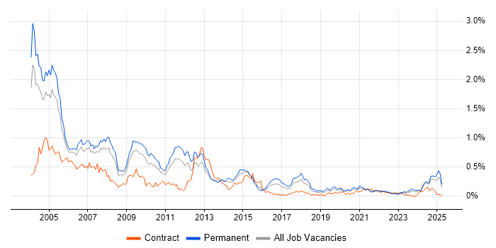 Job vacancy trend for Support Consultant in the West Midlands Job vacancy trend for Support Consultant in the West Midlands