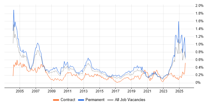 Support Specialist job vacancy trend in the West Midlands Support Specialist job vacancy trend in the West Midlands