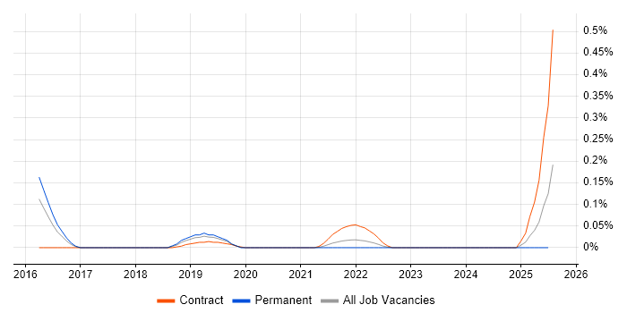 Job vacancy trend for Support Vector Machines in the West Midlands Job vacancy trend for Support Vector Machines in the West Midlands