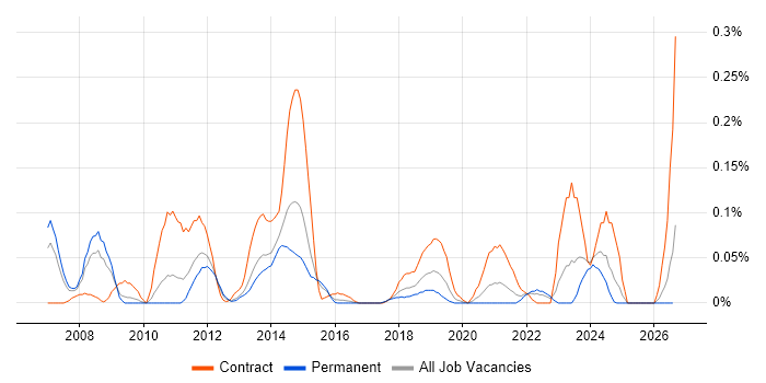 SUSE Linux Enterprise Server job vacancy trend in the West Midlands