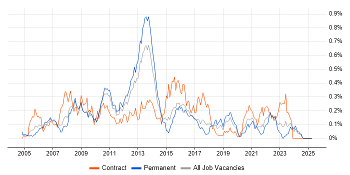 Job vacancy trend for SUSE in the West Midlands Job vacancy trend for SUSE in the West Midlands