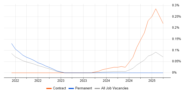 Job vacancy trend for Sustainability Analyst in the West Midlands Job vacancy trend for Sustainability Analyst in the West Midlands