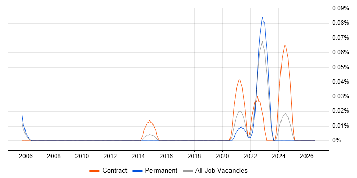 Sustainability Manager job vacancy trend in the West Midlands