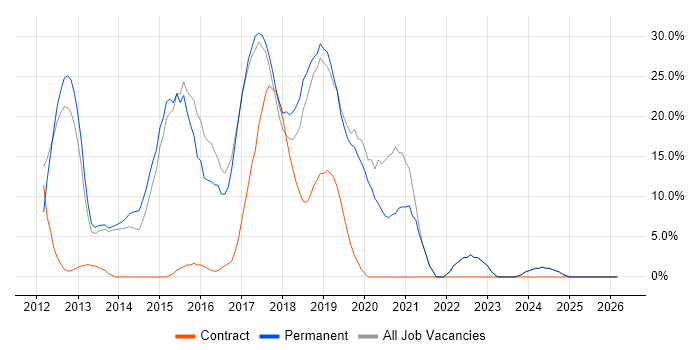 Agile job vacancy trend in Sutton Coldfield