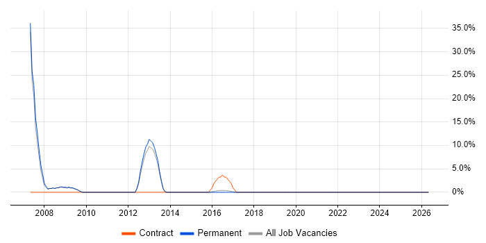 EPoS job vacancy trend in Sutton Coldfield