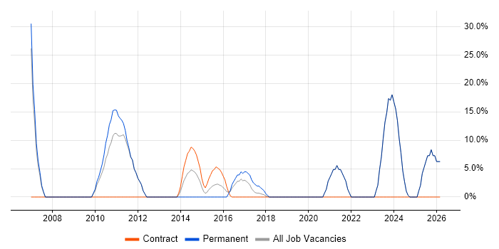 ERP job vacancy trend in Sutton Coldfield