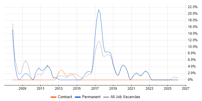 Lead job vacancy trend in Sutton Coldfield