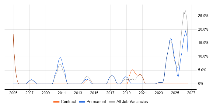 Manufacturing job vacancy trend in Sutton Coldfield