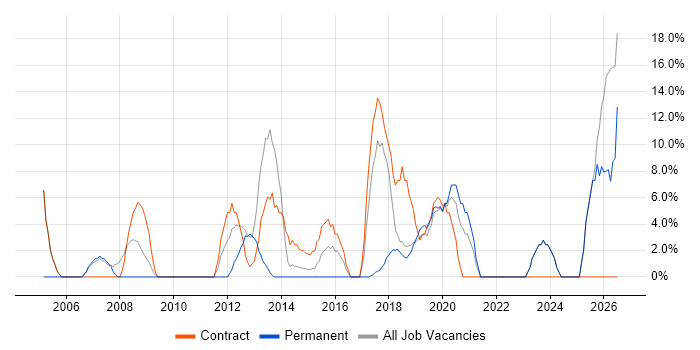 Migration job vacancy trend in Sutton Coldfield