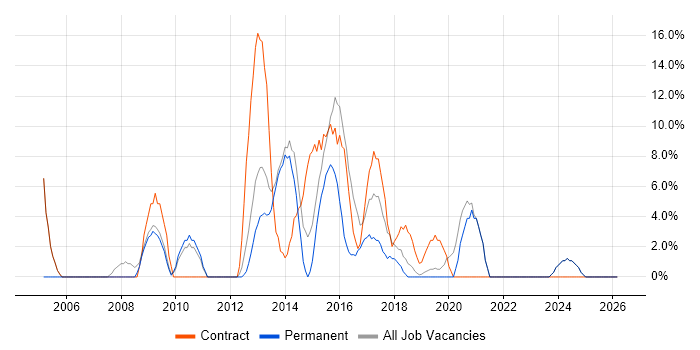 PRINCE2 job vacancy trend in Sutton Coldfield