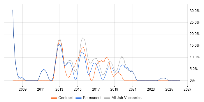 Project Management job vacancy trend in Sutton Coldfield