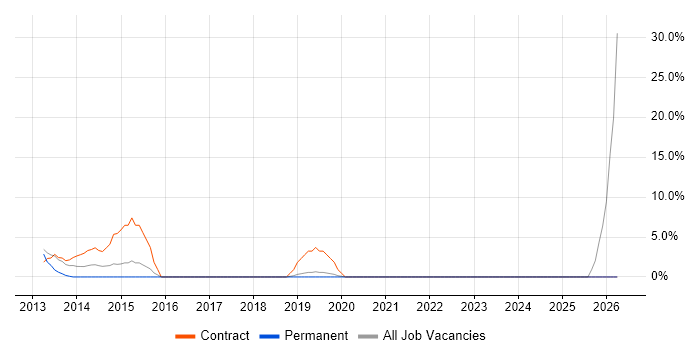 Risk Register job vacancy trend in Sutton Coldfield