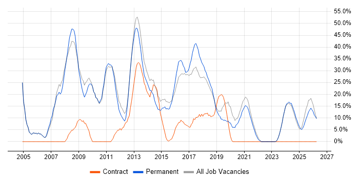 Social Skills job vacancy trend in Sutton Coldfield
