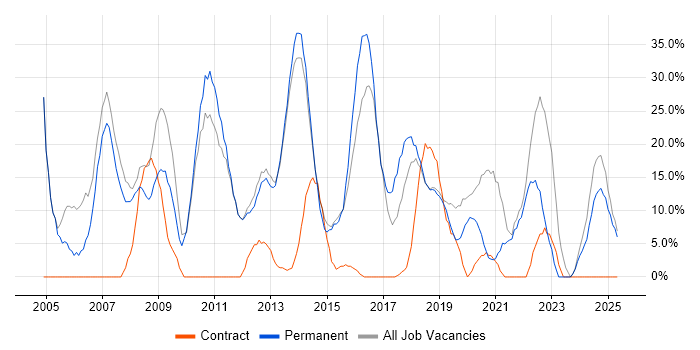 Job vacancy trend for Windows in Sutton Coldfield Job vacancy trend for Windows in Sutton Coldfield