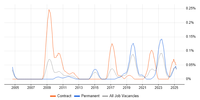 Job vacancy trend for SWIFT Messaging Network in the West Midlands