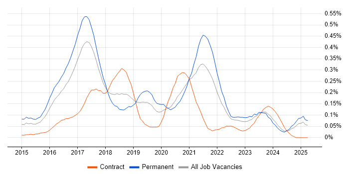 Job vacancy trend for Swift in the West Midlands Job vacancy trend for Swift in the West Midlands
