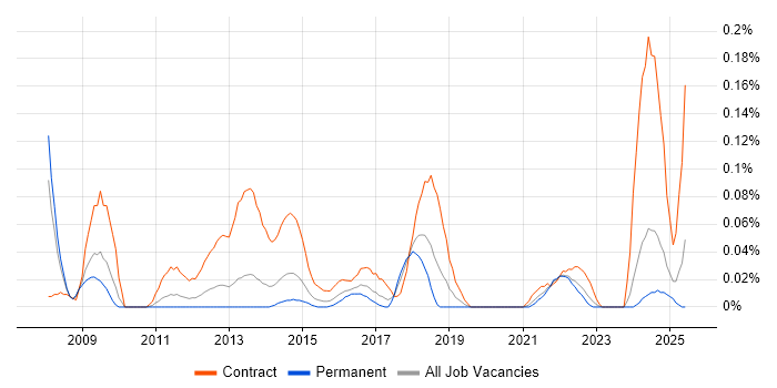 Job vacancy trend for Swim Lanes in the West Midlands Job vacancy trend for Swim Lanes in the West Midlands