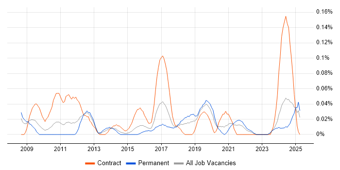 Job vacancy trend for SWOT Analysis in the West Midlands Job vacancy trend for SWOT Analysis in the West Midlands