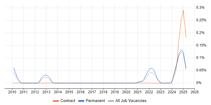 Job vacancy trend for Sybase IQ in the West Midlands Job vacancy trend for Sybase IQ in the West Midlands