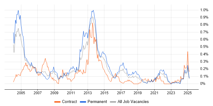 Job vacancy trend for Sybase in the West Midlands Job vacancy trend for Sybase in the West Midlands