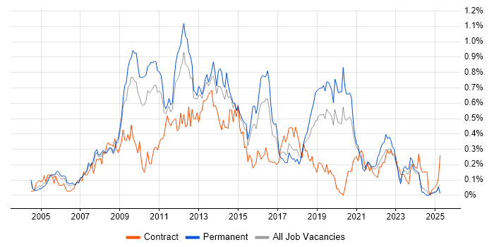 Job vacancy trend for Symantec in the West Midlands Job vacancy trend for Symantec in the West Midlands