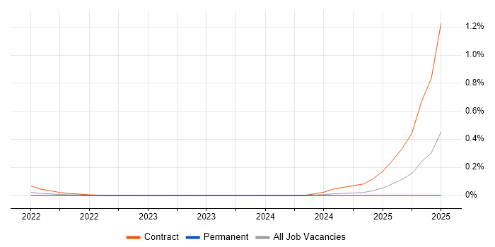 Job vacancy trend for Synthetic Monitoring in the West Midlands Job vacancy trend for Synthetic Monitoring in the West Midlands