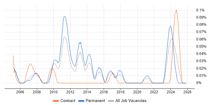 SYSPRO job vacancy trend in the West Midlands