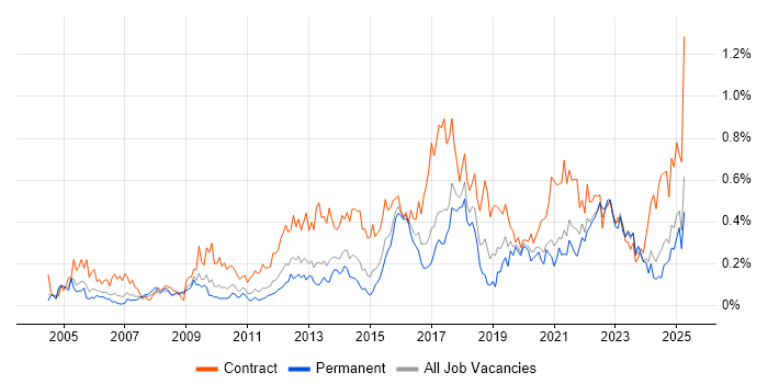 Job vacancy trend for System Integration Testing in the West Midlands Job vacancy trend for System Integration Testing in the West Midlands