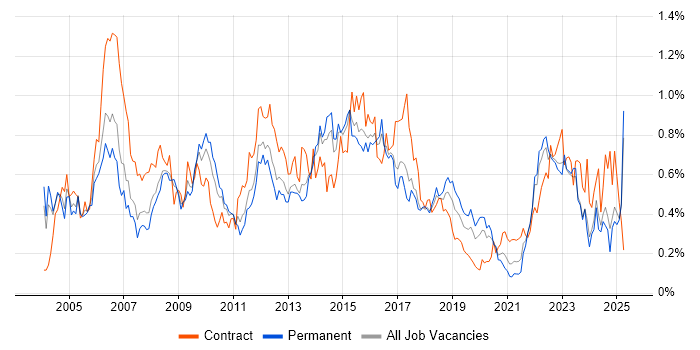 Job vacancy trend for System Testing in the West Midlands Job vacancy trend for System Testing in the West Midlands
