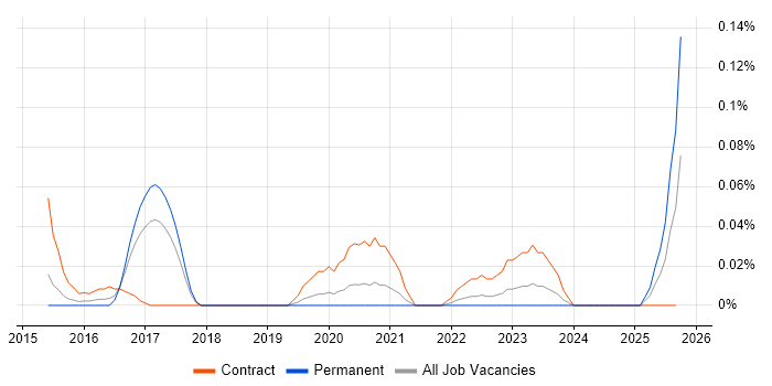 SystemC job vacancy trend in the West Midlands SystemC job vacancy trend in the West Midlands