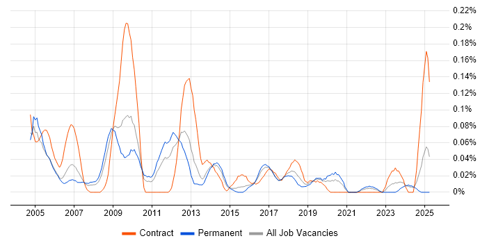 Job vacancy trend for Systems Accountant in the West Midlands Job vacancy trend for Systems Accountant in the West Midlands