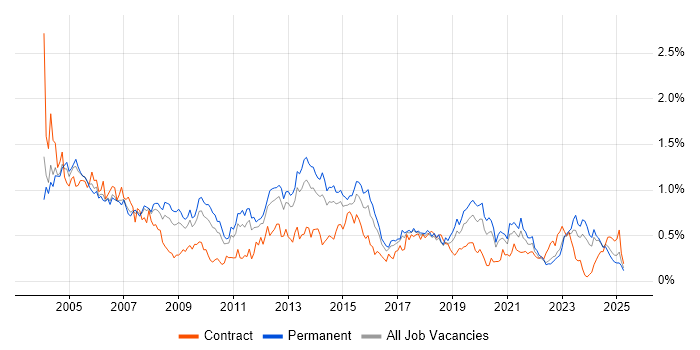 Job vacancy trend for Systems Administrator in the West Midlands Job vacancy trend for Systems Administrator in the West Midlands