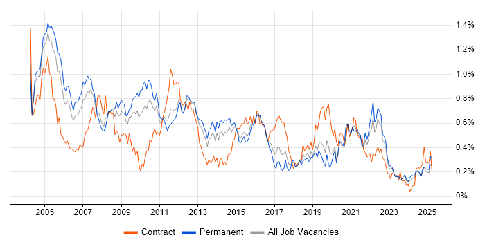 Job vacancy trend for Systems Analysis in the West Midlands
