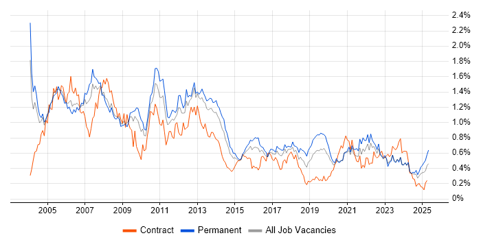 Job vacancy trend for Systems Analyst in the West Midlands Job vacancy trend for Systems Analyst in the West Midlands