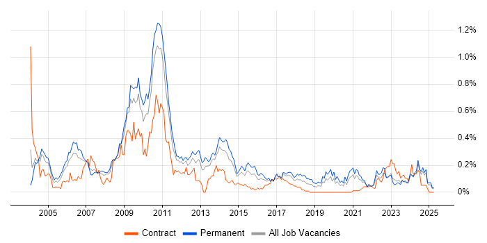 Job vacancy trend for Systems Developer in the West Midlands Job vacancy trend for Systems Developer in the West Midlands