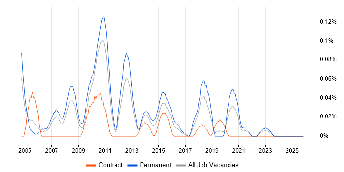 Systems Development Manager job vacancy trend in the West Midlands