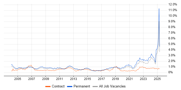 Job vacancy trend for Systems Engineer in the West Midlands Job vacancy trend for Systems Engineer in the West Midlands