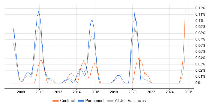 Systems Integration Architect job vacancy trend in the West Midlands Systems Integration Architect job vacancy trend in the West Midlands