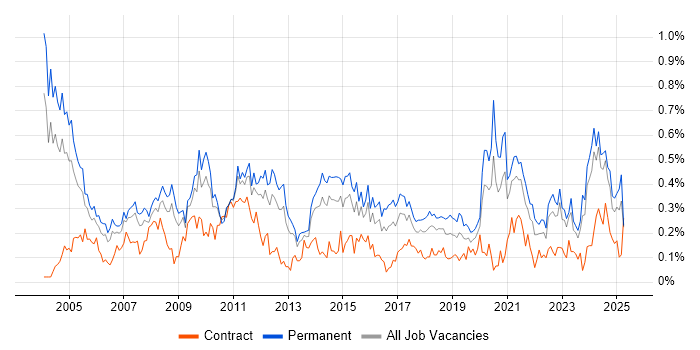 Job vacancy trend for Systems Manager in the West Midlands Job vacancy trend for Systems Manager in the West Midlands