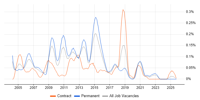 Systems Support Engineer job vacancy trend in the West Midlands