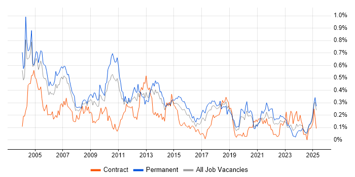Job vacancy trend for Systems Support in the West Midlands Job vacancy trend for Systems Support in the West Midlands