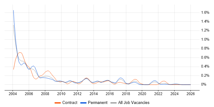 Systems Tester job vacancy trend in the West Midlands