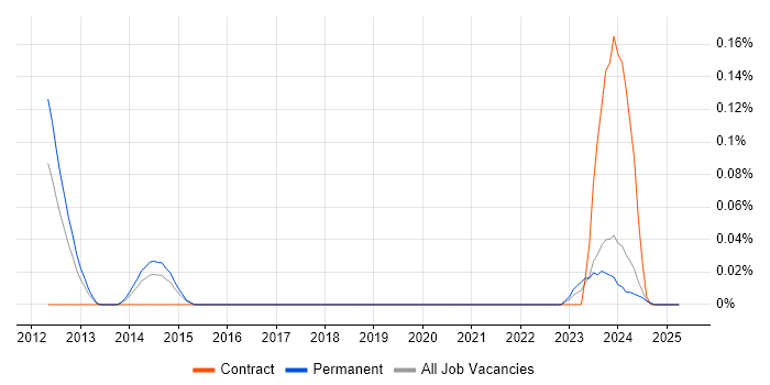 Job vacancy trend for SysTrack in the West Midlands Job vacancy trend for SysTrack in the West Midlands