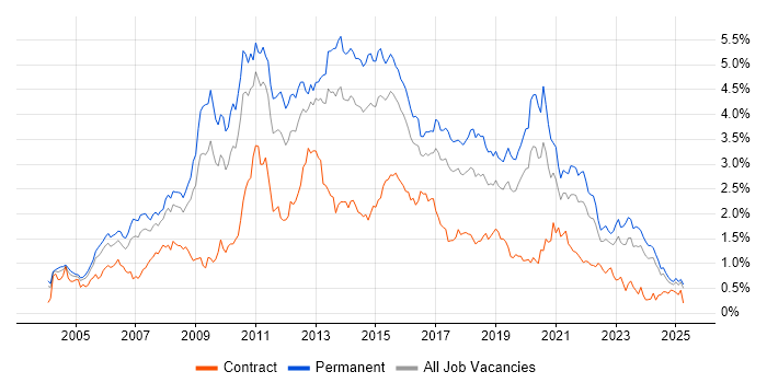Job vacancy trend for T-SQL in the West Midlands Job vacancy trend for T-SQL in the West Midlands